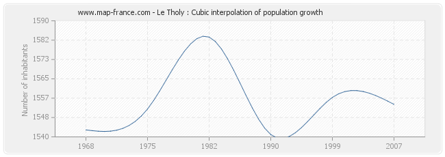 Le Tholy : Cubic interpolation of population growth